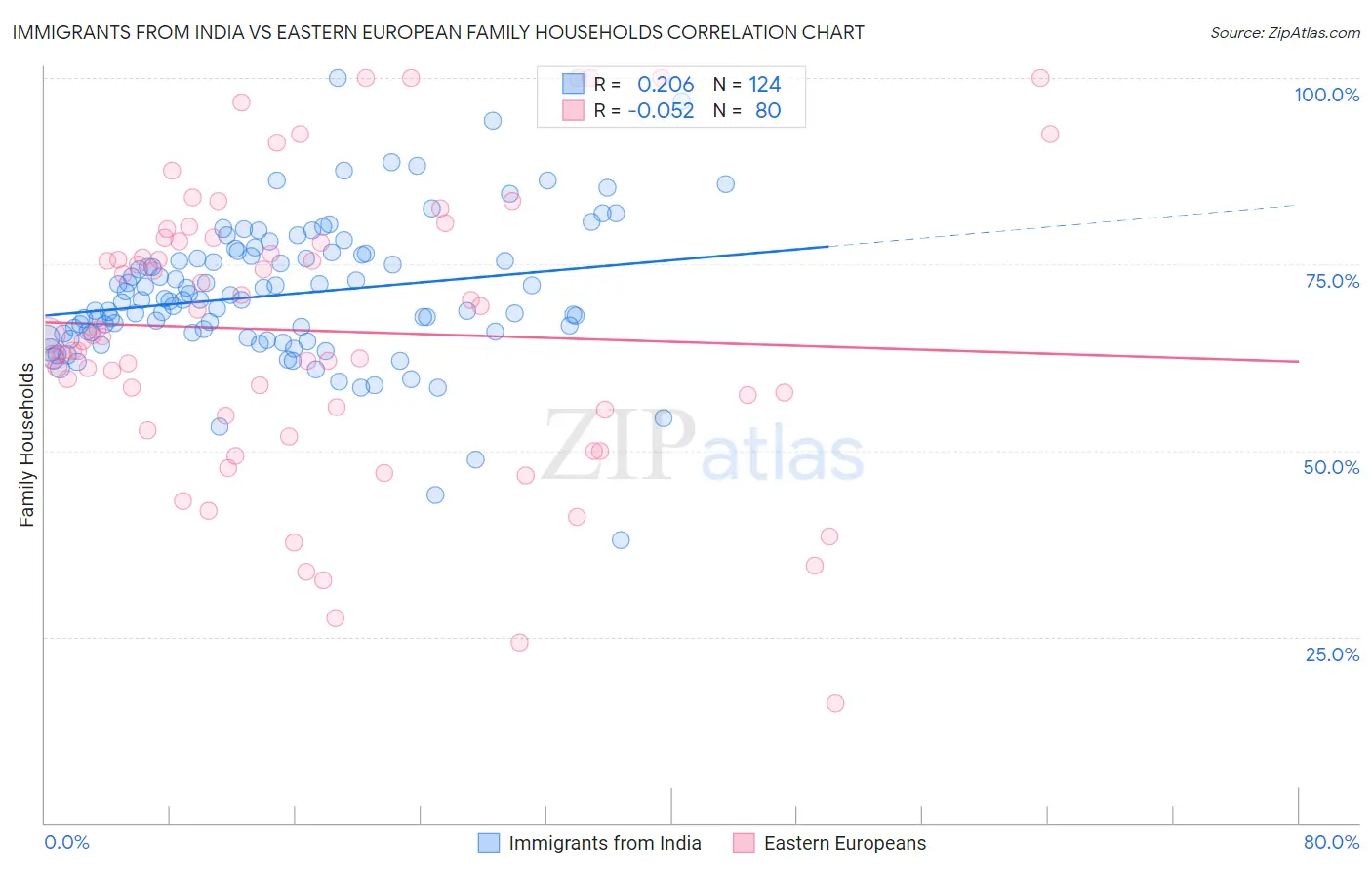 Immigrants from India vs Eastern European Family Households