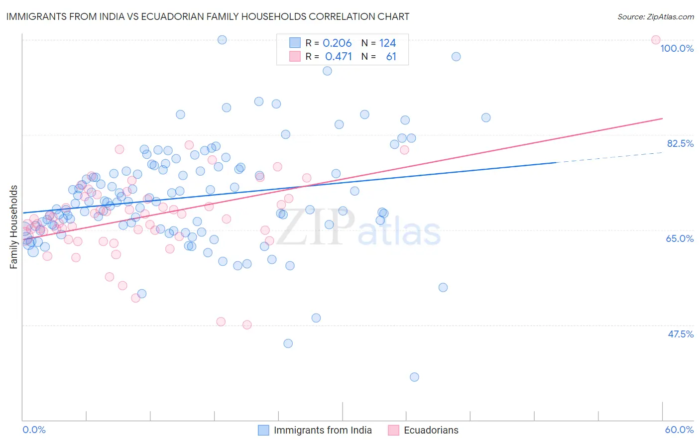 Immigrants from India vs Ecuadorian Family Households