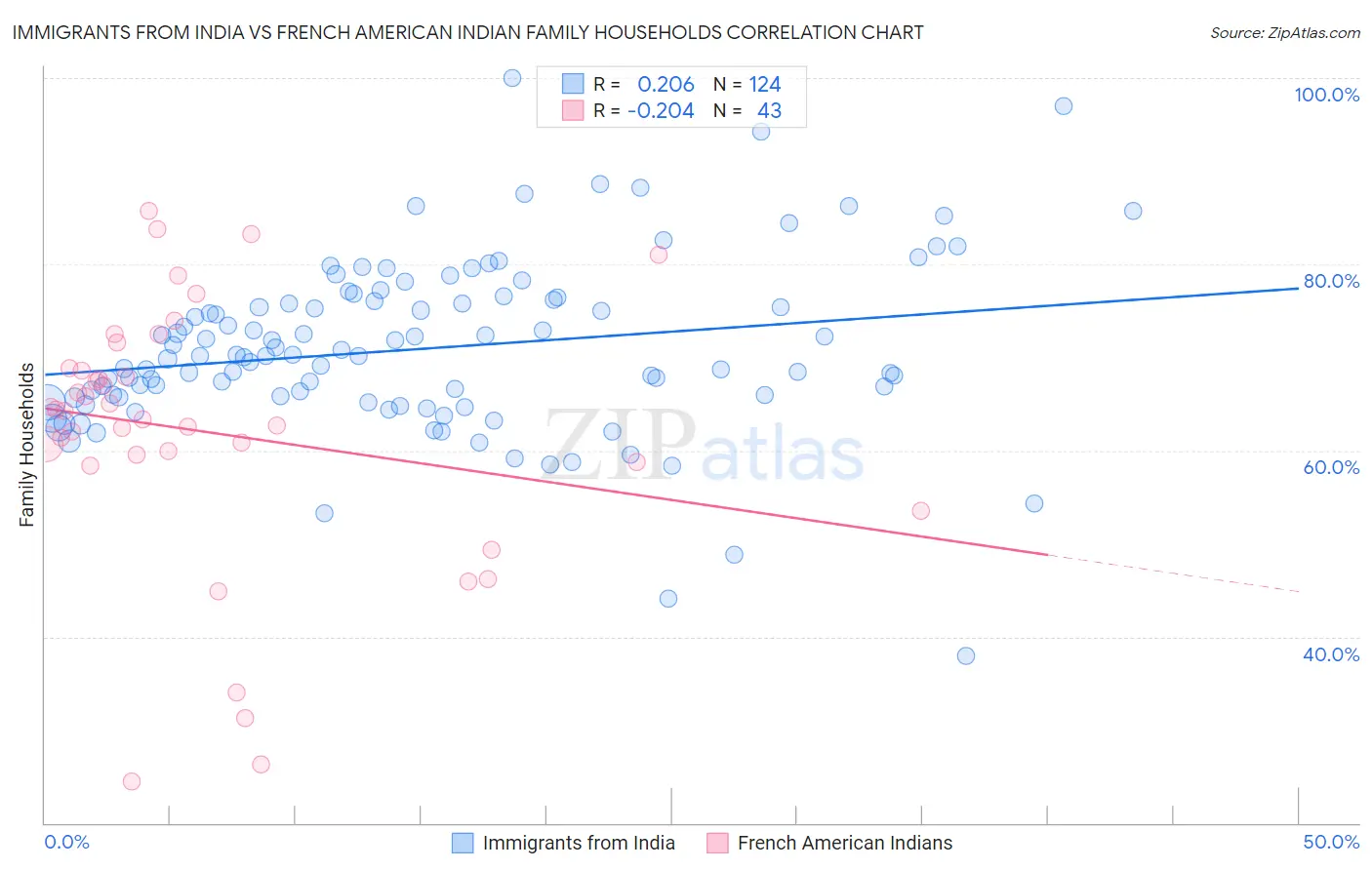 Immigrants from India vs French American Indian Family Households