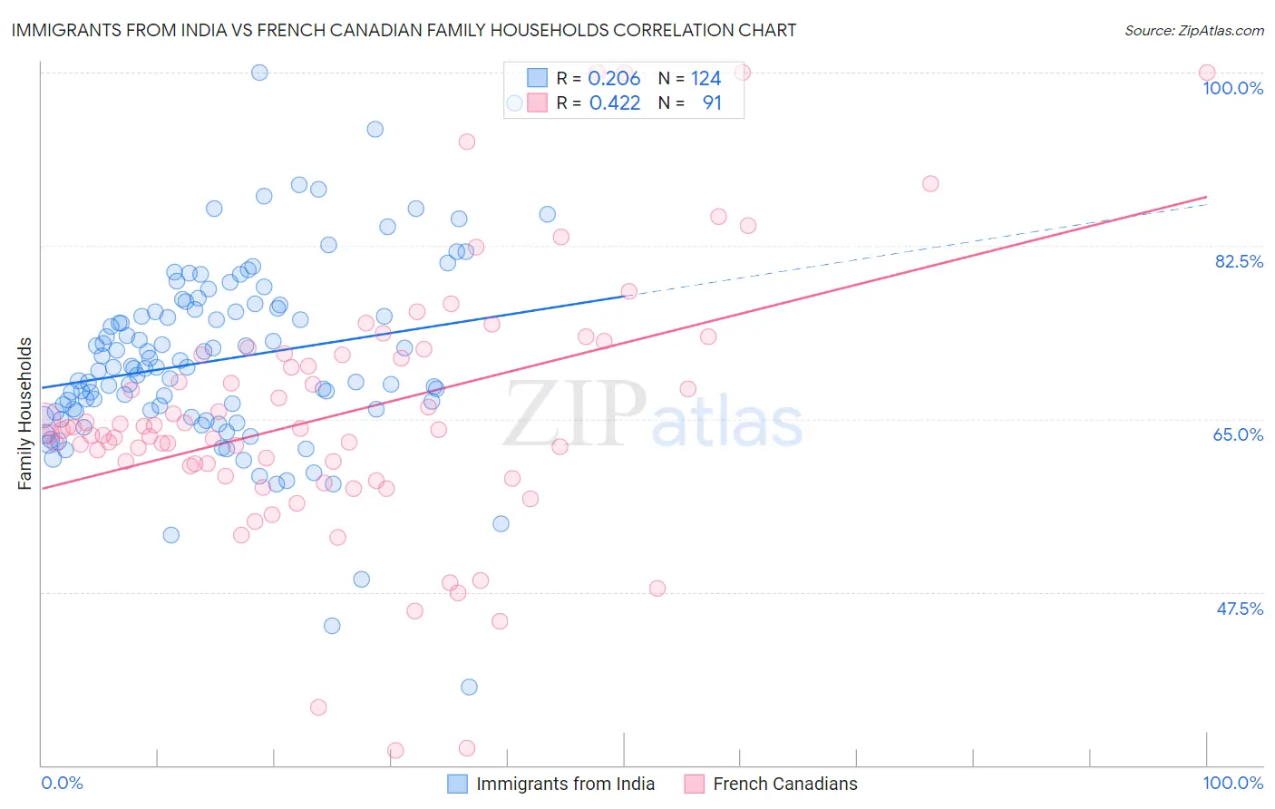 Immigrants from India vs French Canadian Family Households