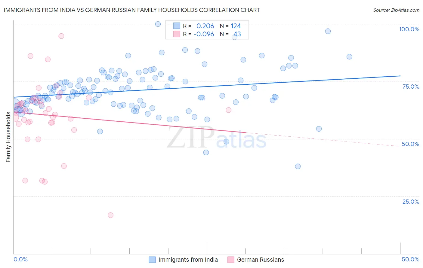 Immigrants from India vs German Russian Family Households