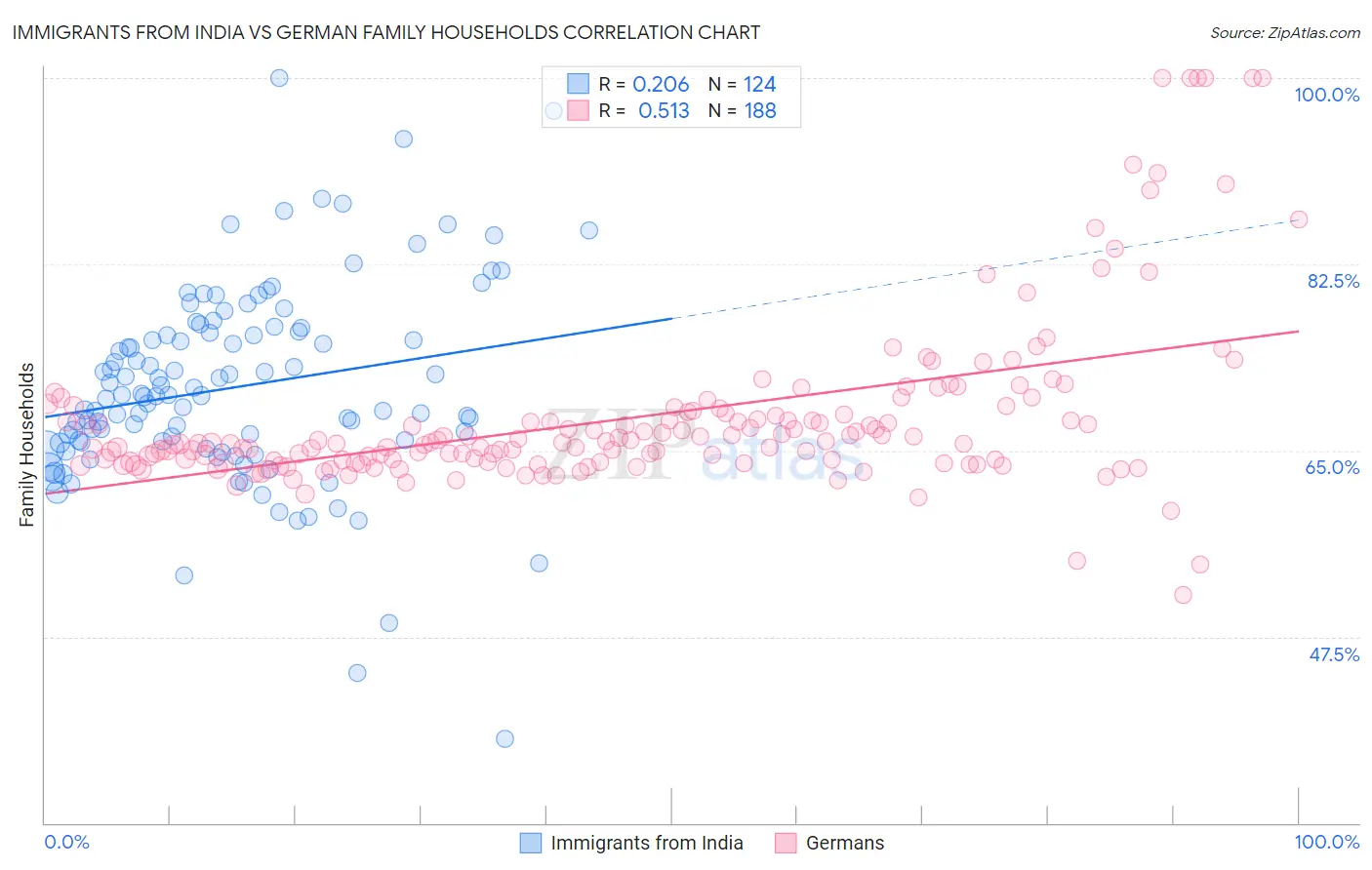 Immigrants from India vs German Family Households
