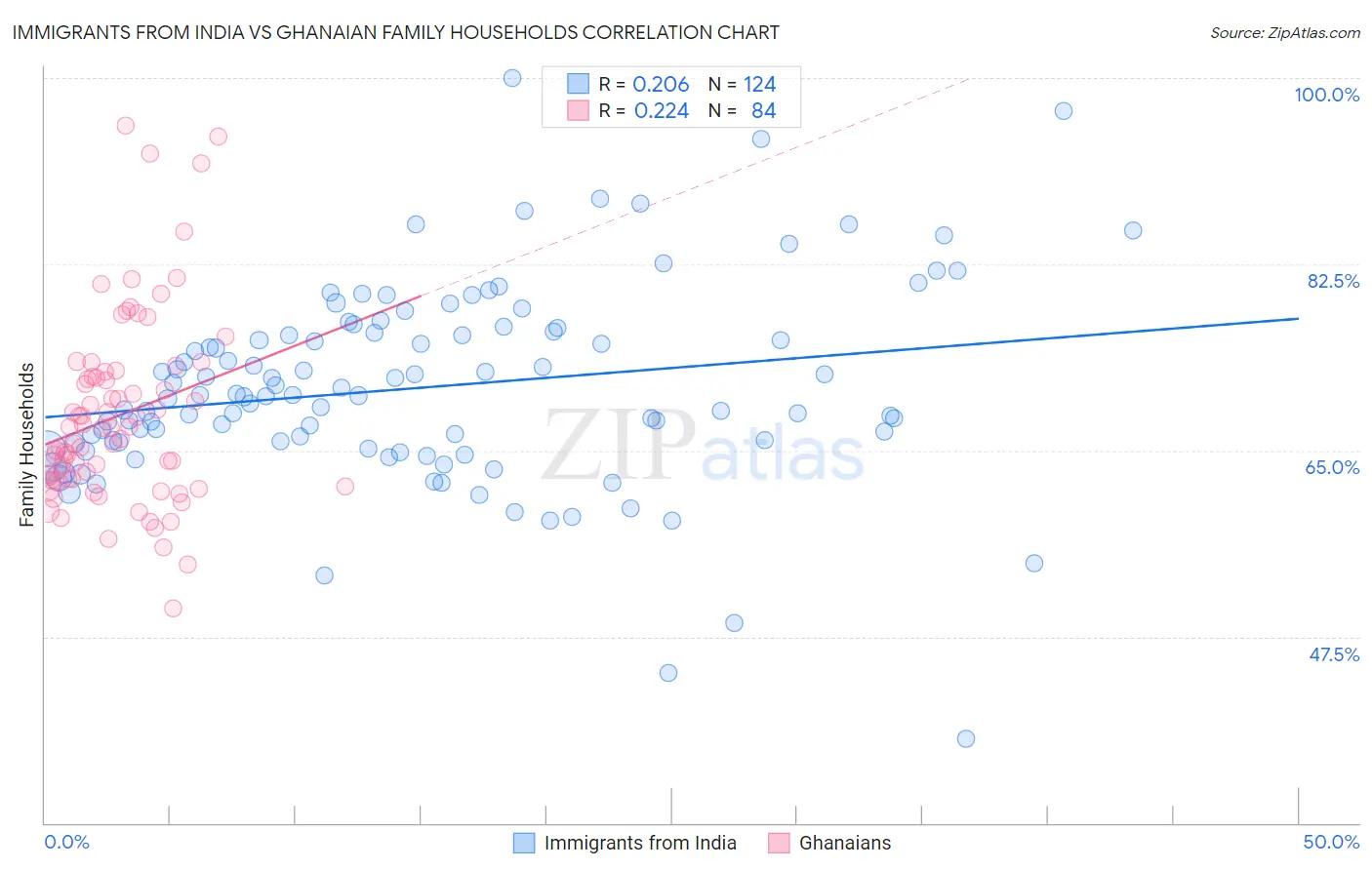 Immigrants from India vs Ghanaian Family Households