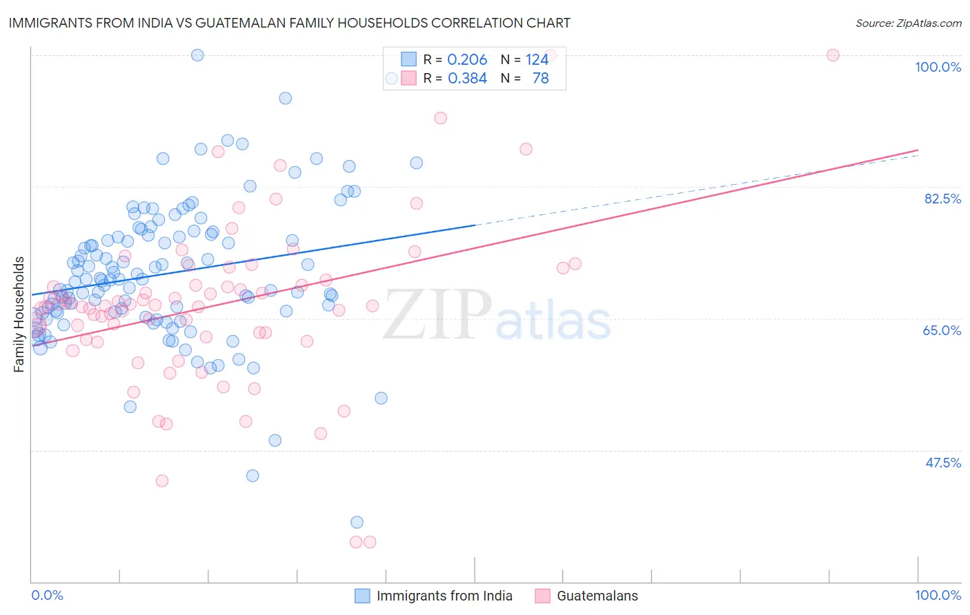 Immigrants from India vs Guatemalan Family Households
