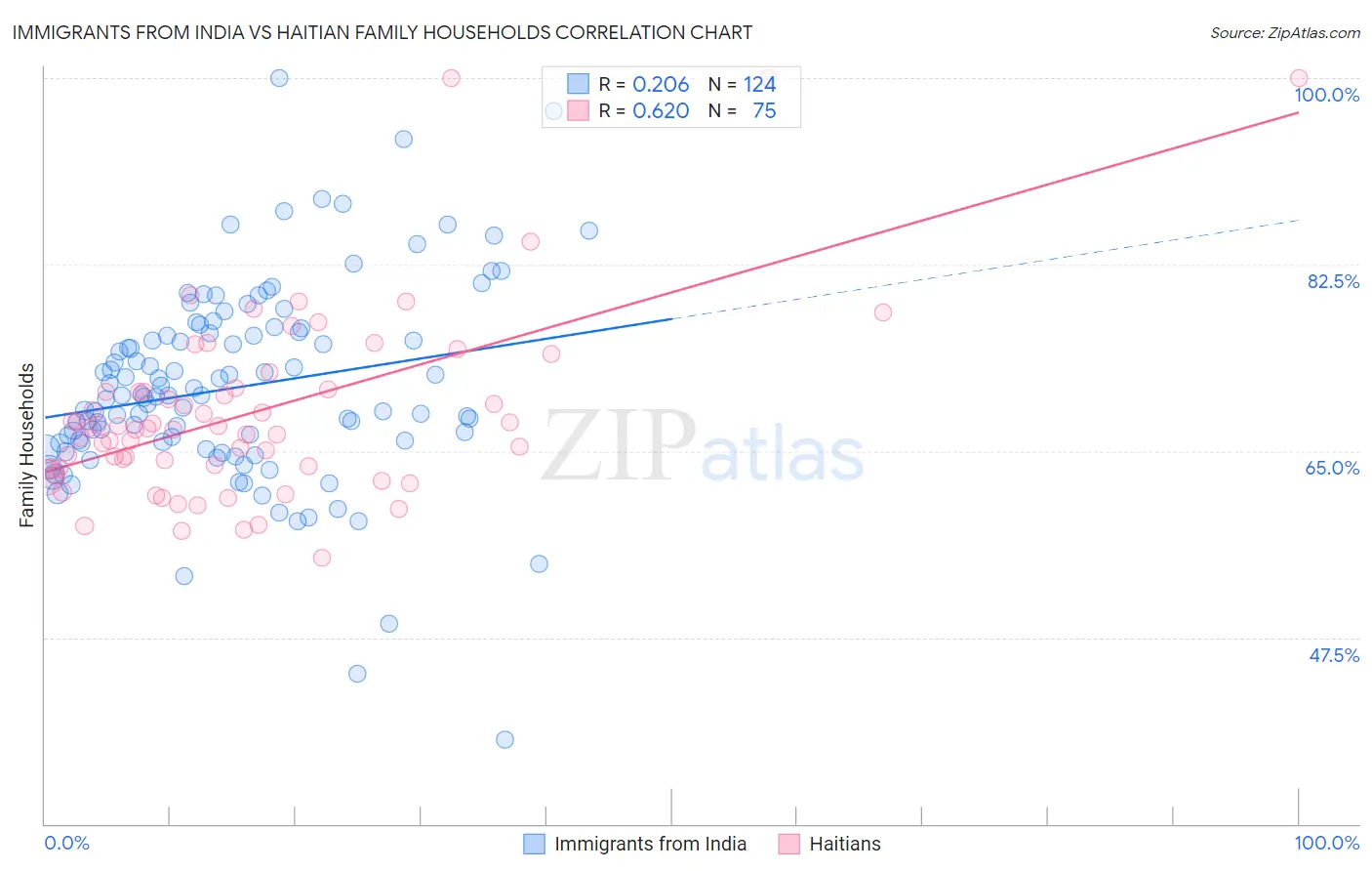 Immigrants from India vs Haitian Family Households