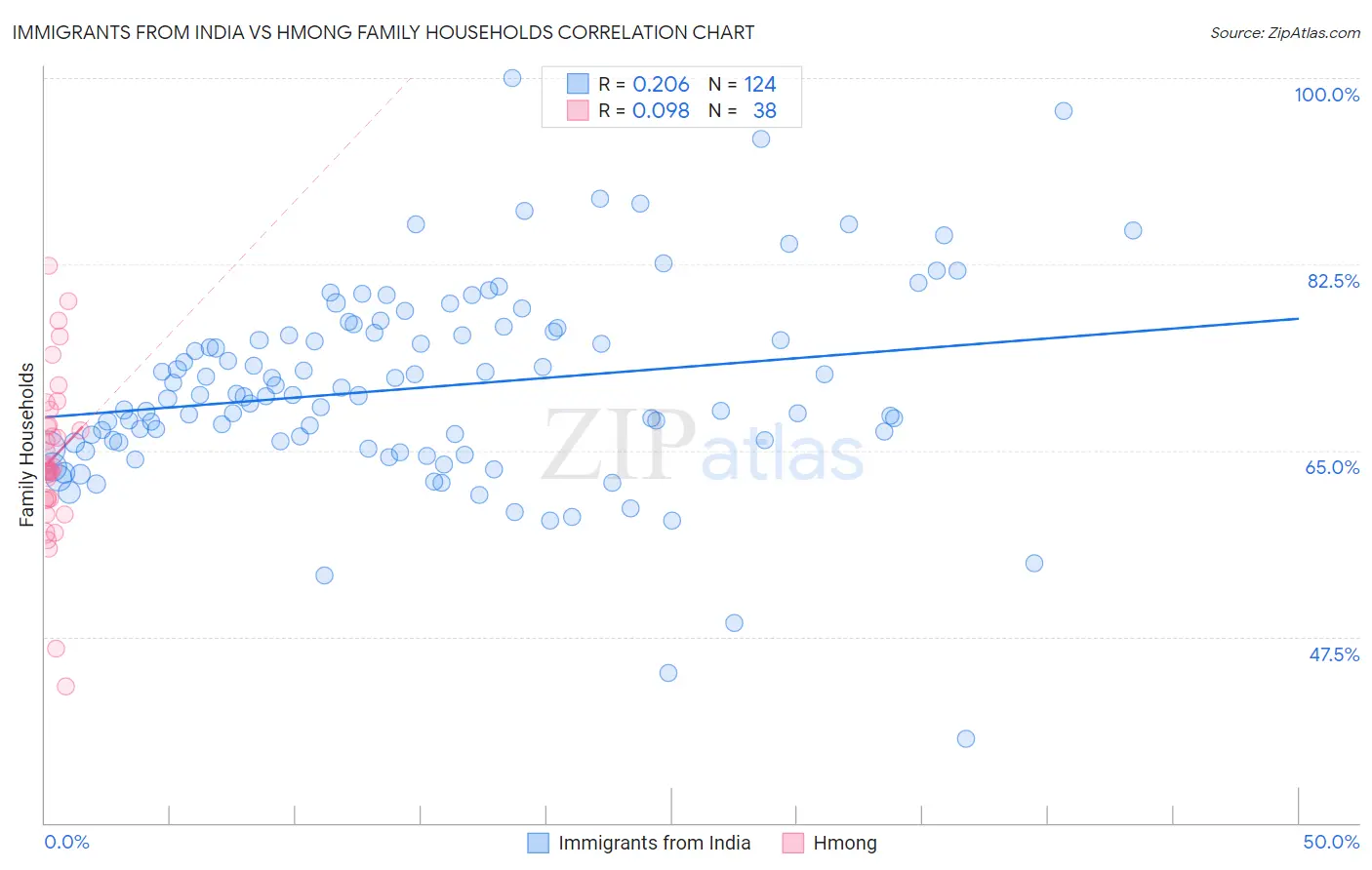 Immigrants from India vs Hmong Family Households