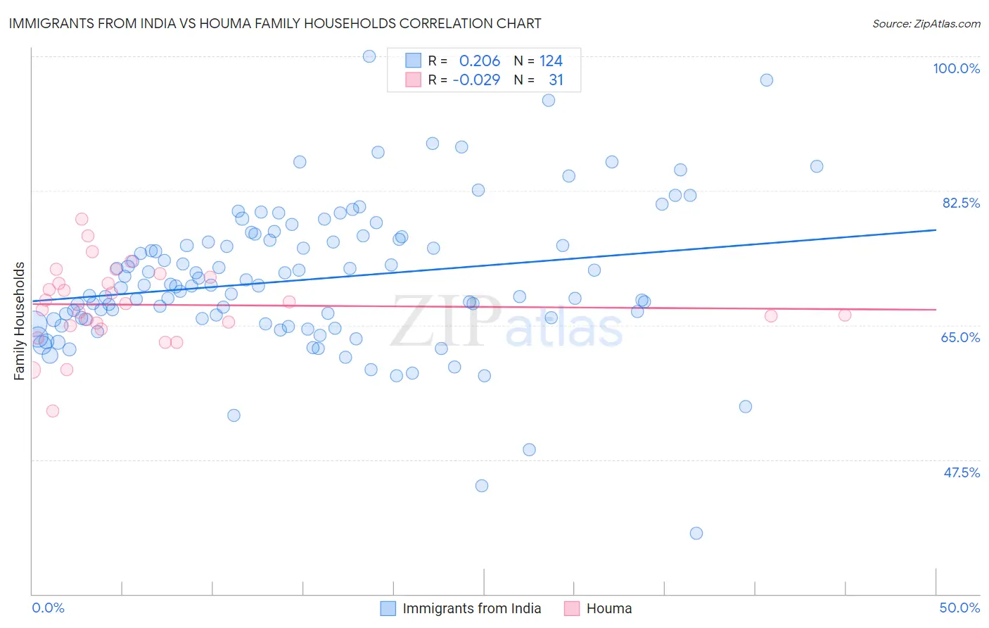 Immigrants from India vs Houma Family Households