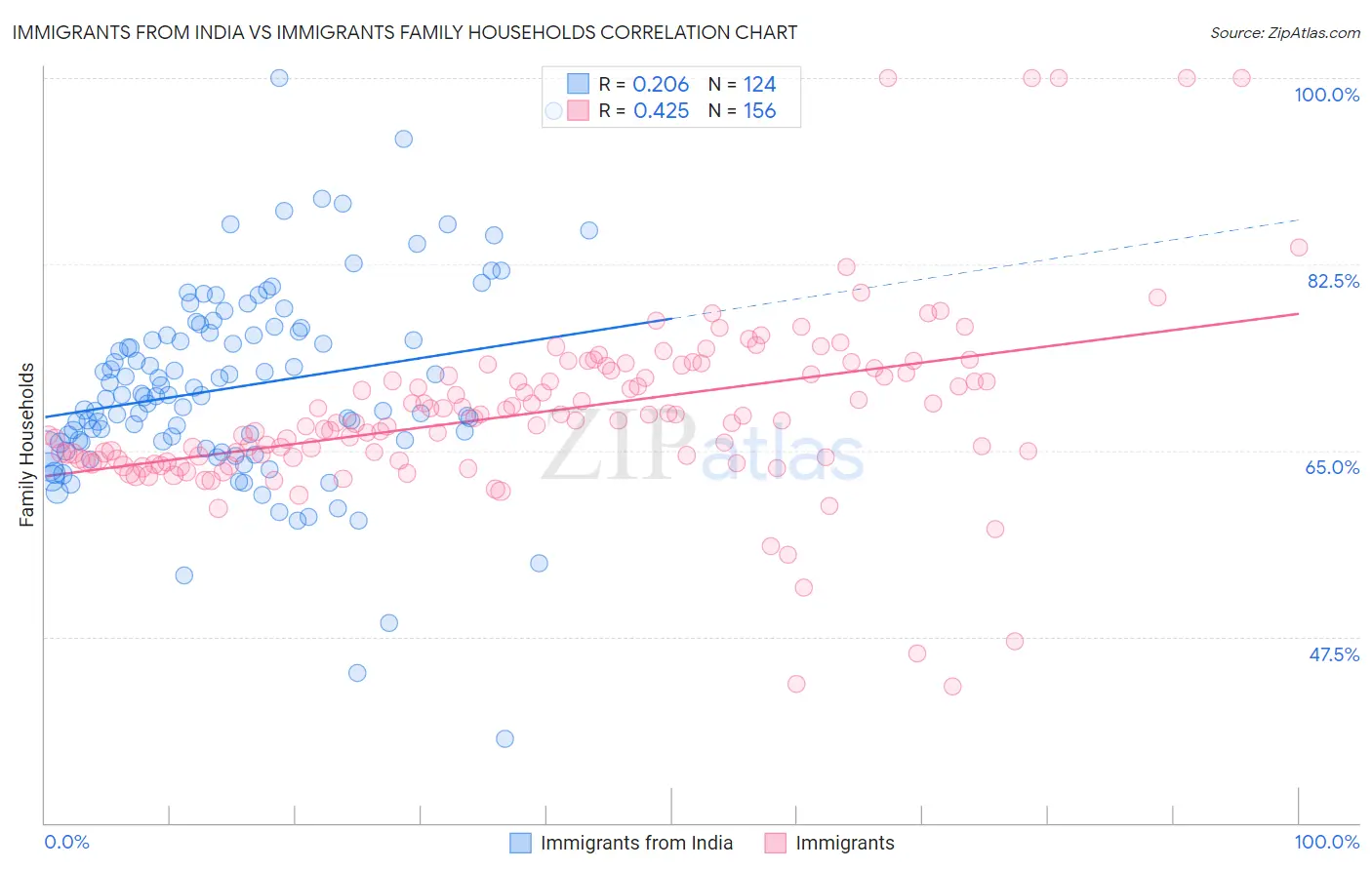 Immigrants from India vs Immigrants Family Households