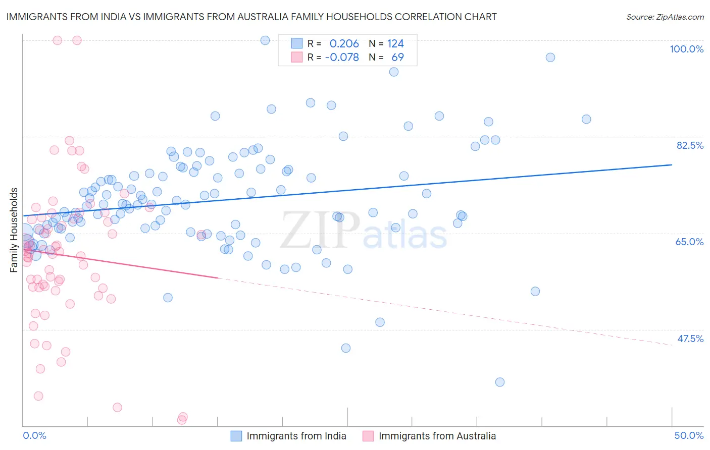 Immigrants from India vs Immigrants from Australia Family Households