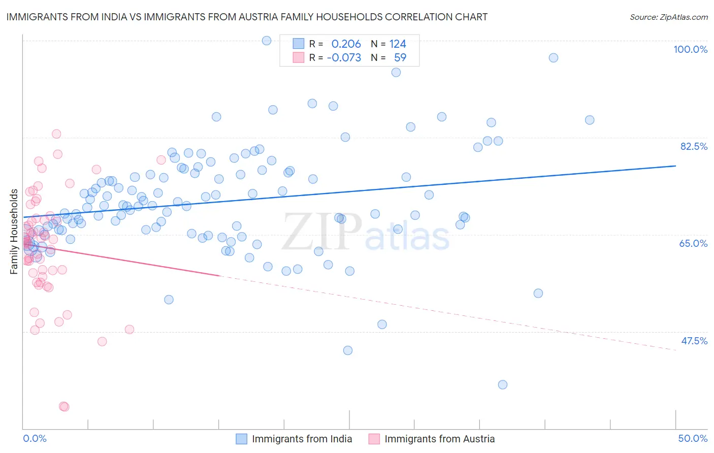 Immigrants from India vs Immigrants from Austria Family Households