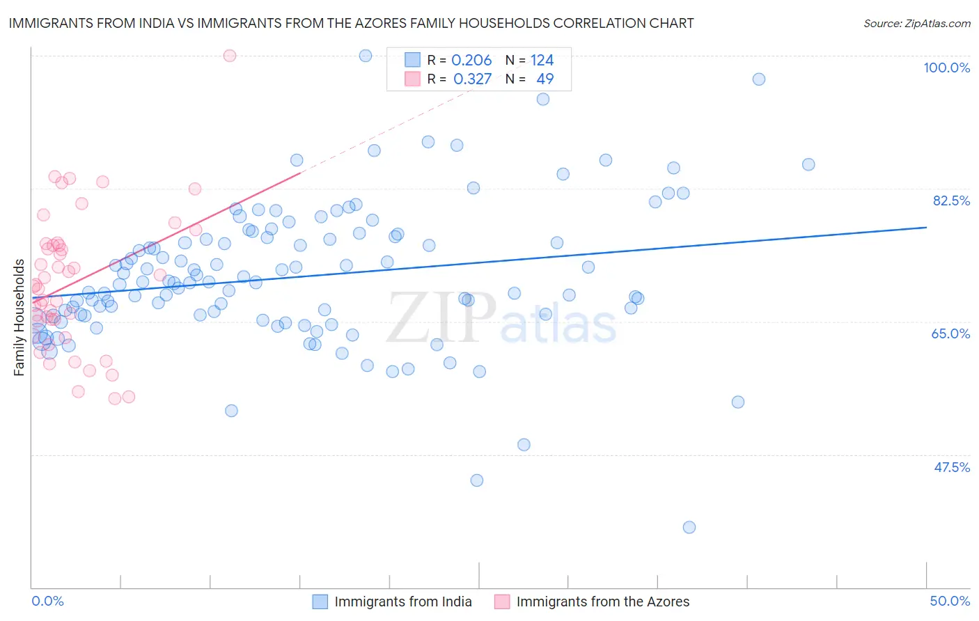 Immigrants from India vs Immigrants from the Azores Family Households