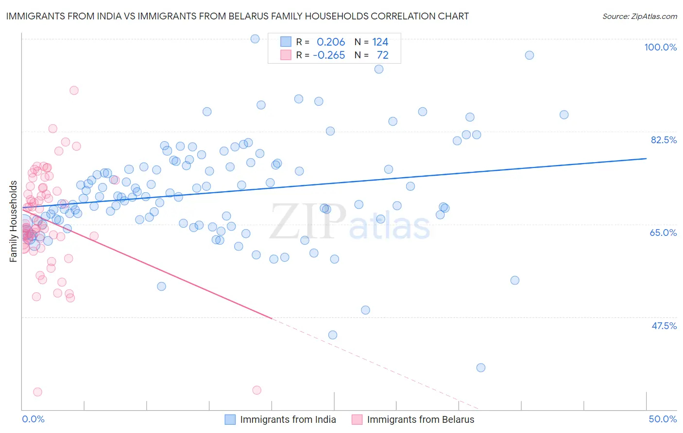 Immigrants from India vs Immigrants from Belarus Family Households