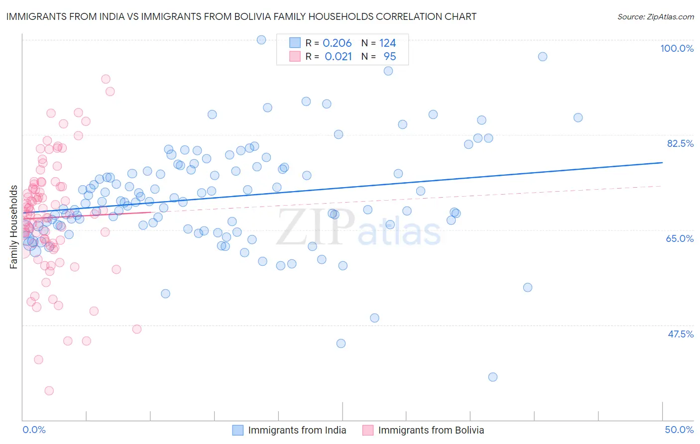 Immigrants from India vs Immigrants from Bolivia Family Households