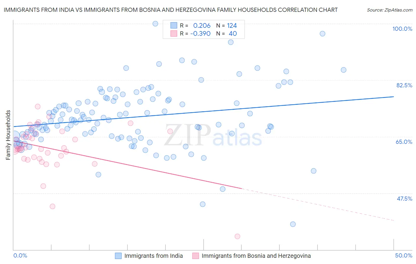 Immigrants from India vs Immigrants from Bosnia and Herzegovina Family Households
