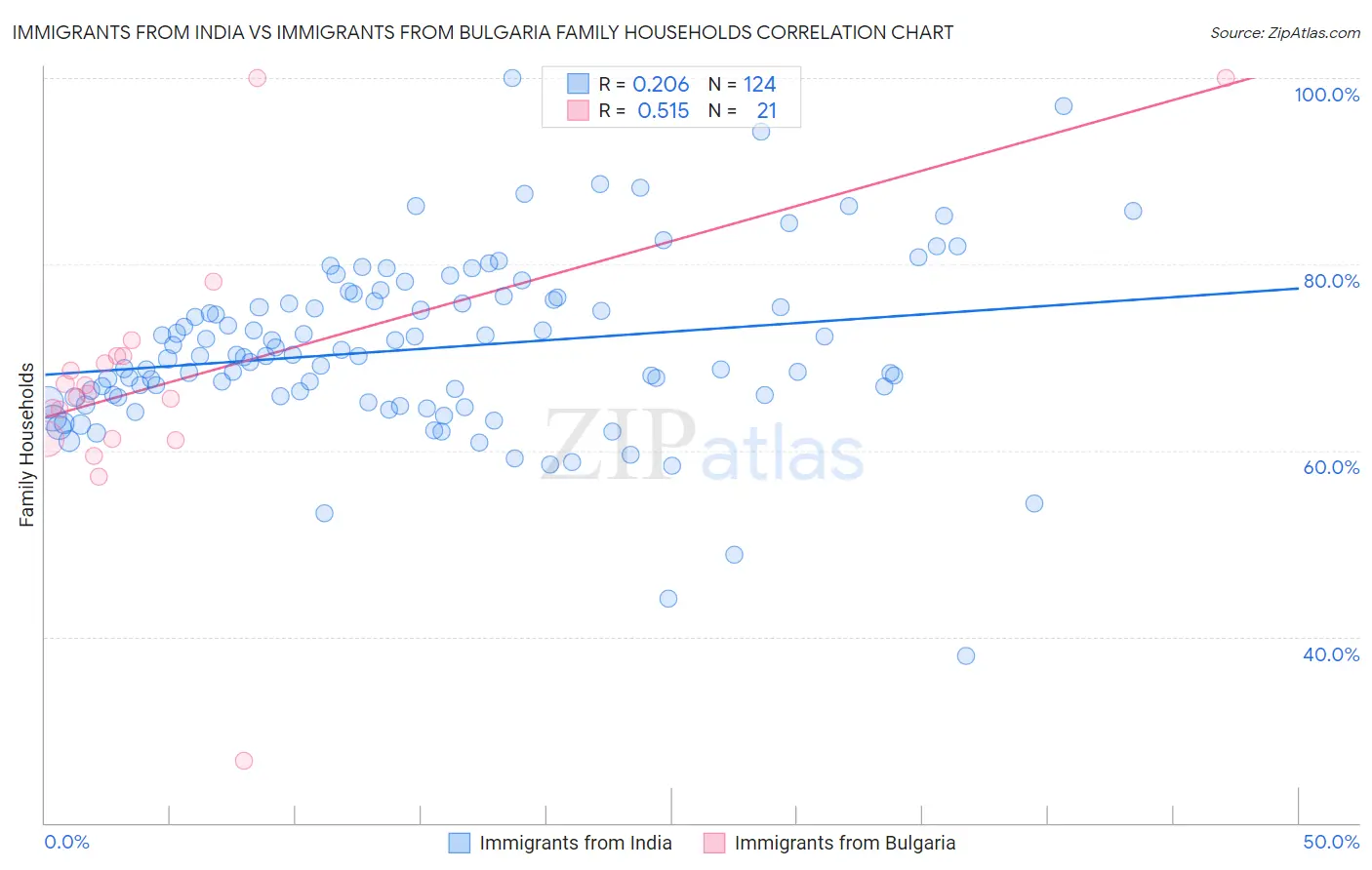 Immigrants from India vs Immigrants from Bulgaria Family Households