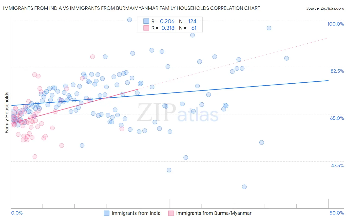 Immigrants from India vs Immigrants from Burma/Myanmar Family Households