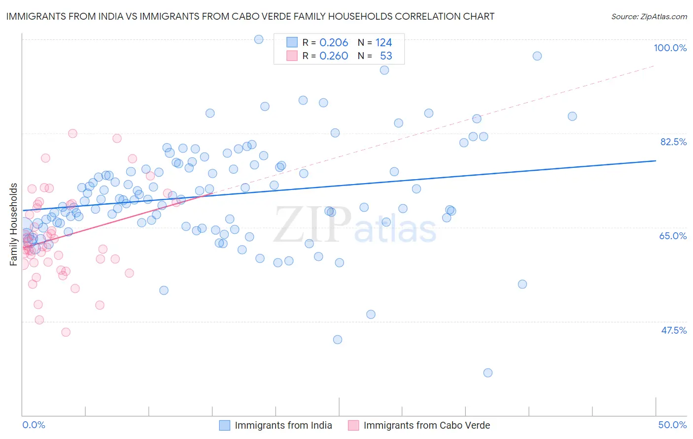 Immigrants from India vs Immigrants from Cabo Verde Family Households