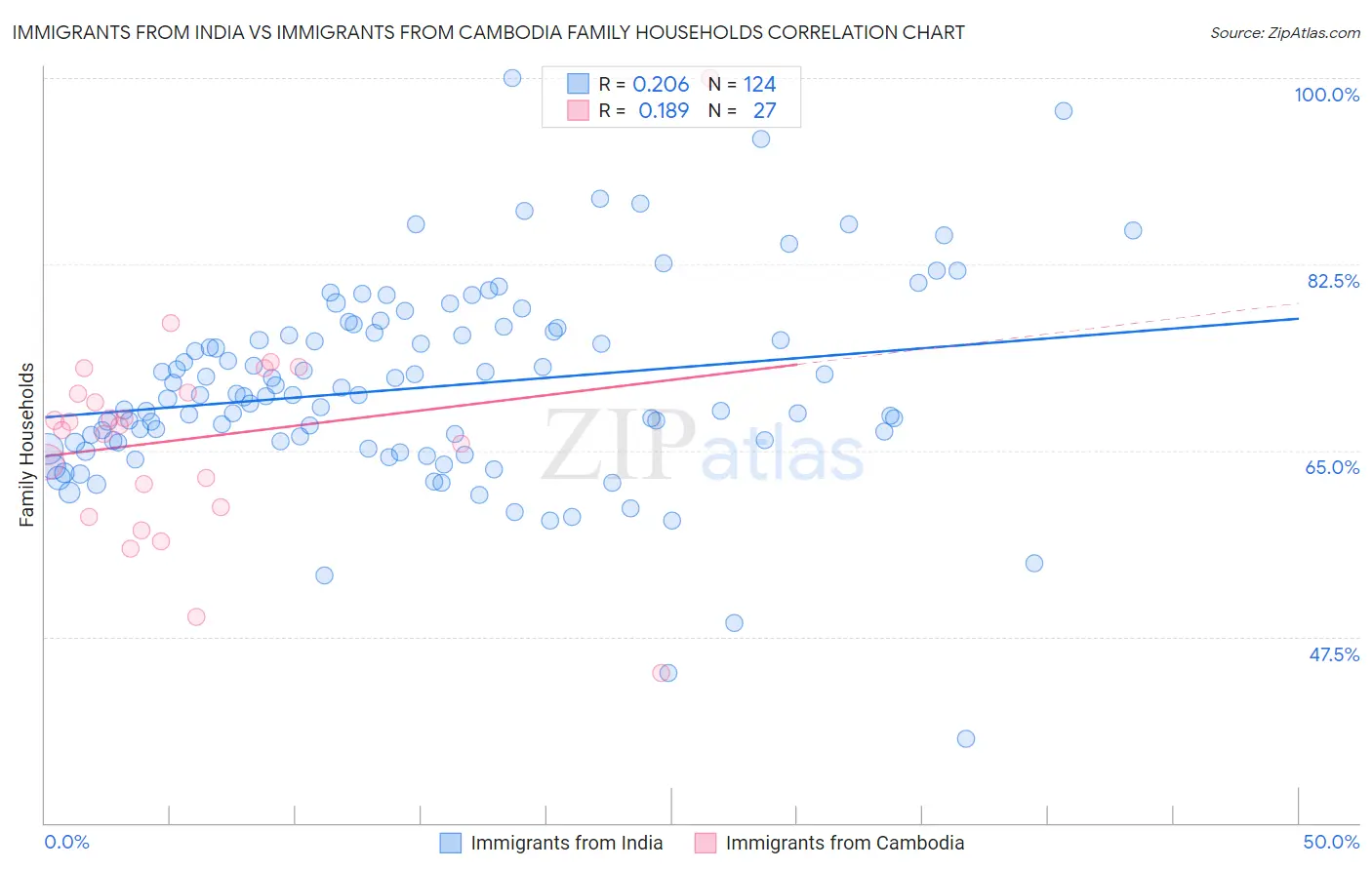 Immigrants from India vs Immigrants from Cambodia Family Households