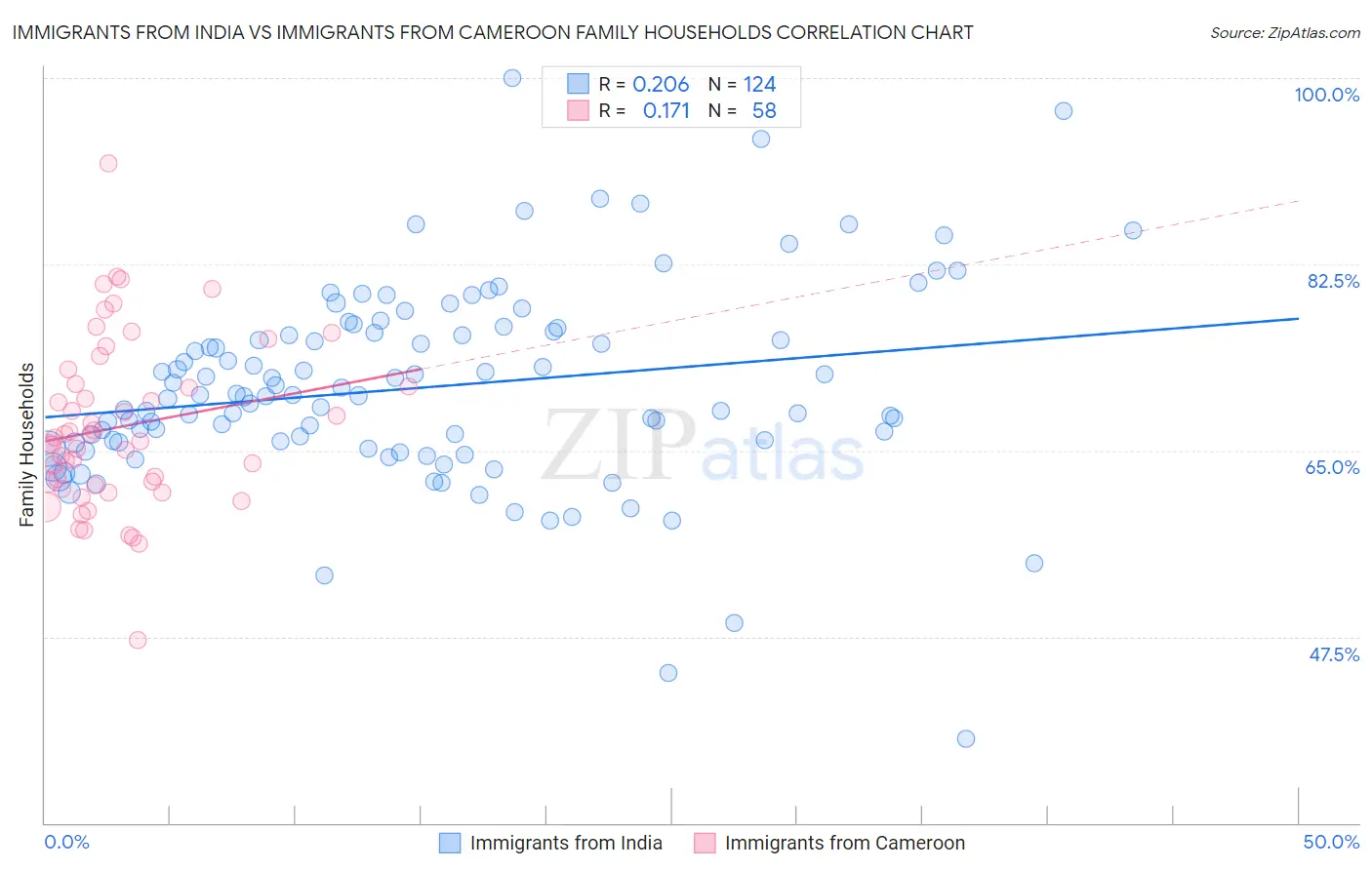 Immigrants from India vs Immigrants from Cameroon Family Households