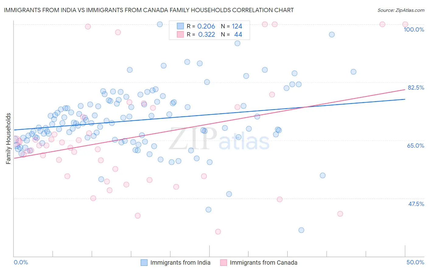 Immigrants from India vs Immigrants from Canada Family Households