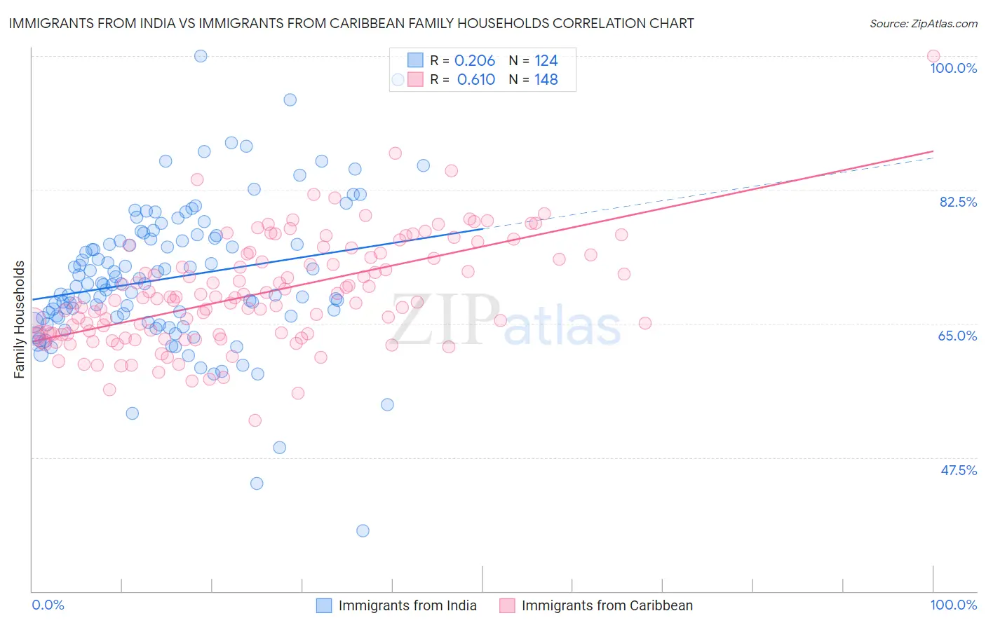 Immigrants from India vs Immigrants from Caribbean Family Households