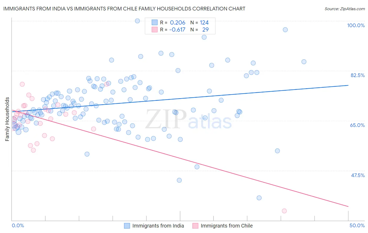Immigrants from India vs Immigrants from Chile Family Households