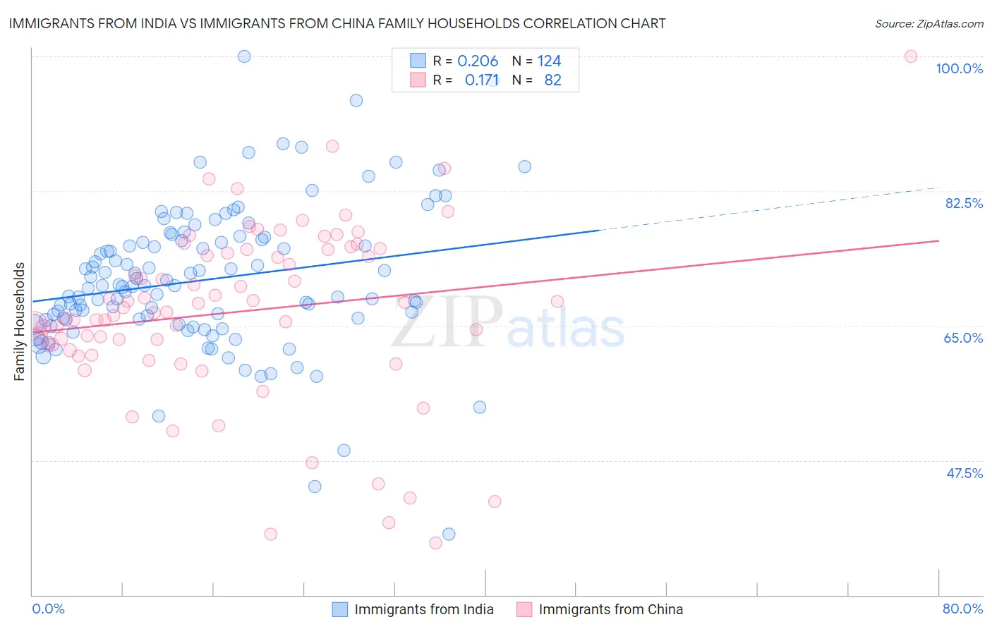 Immigrants from India vs Immigrants from China Family Households