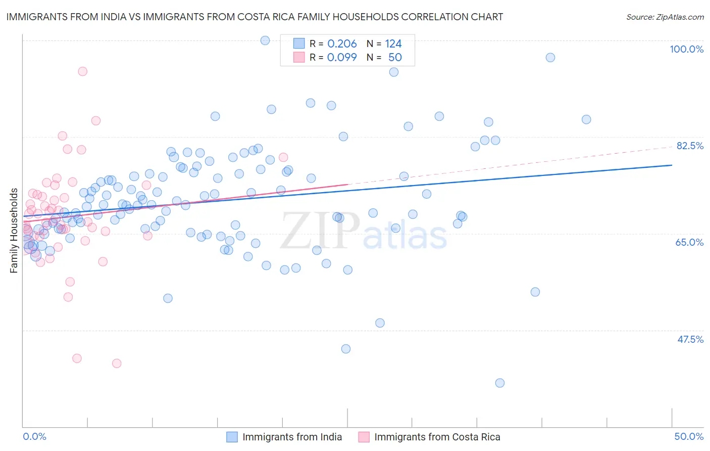 Immigrants from India vs Immigrants from Costa Rica Family Households