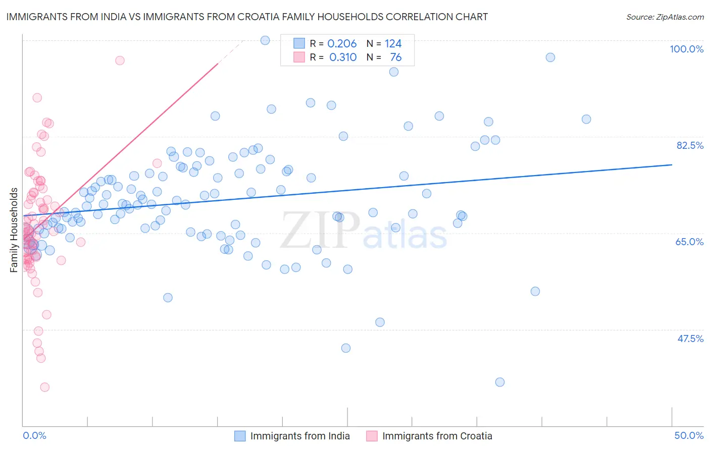 Immigrants from India vs Immigrants from Croatia Family Households