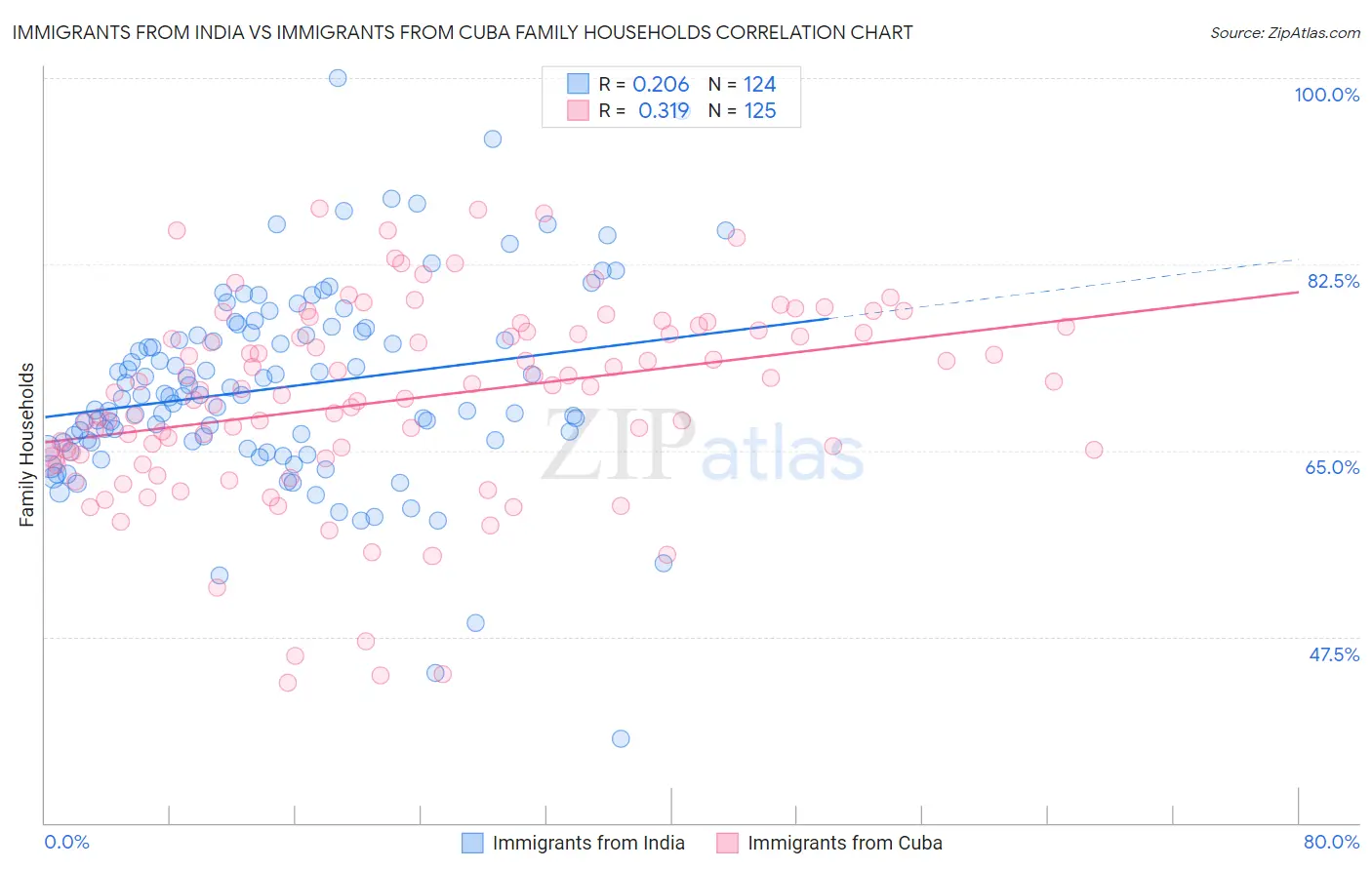 Immigrants from India vs Immigrants from Cuba Family Households