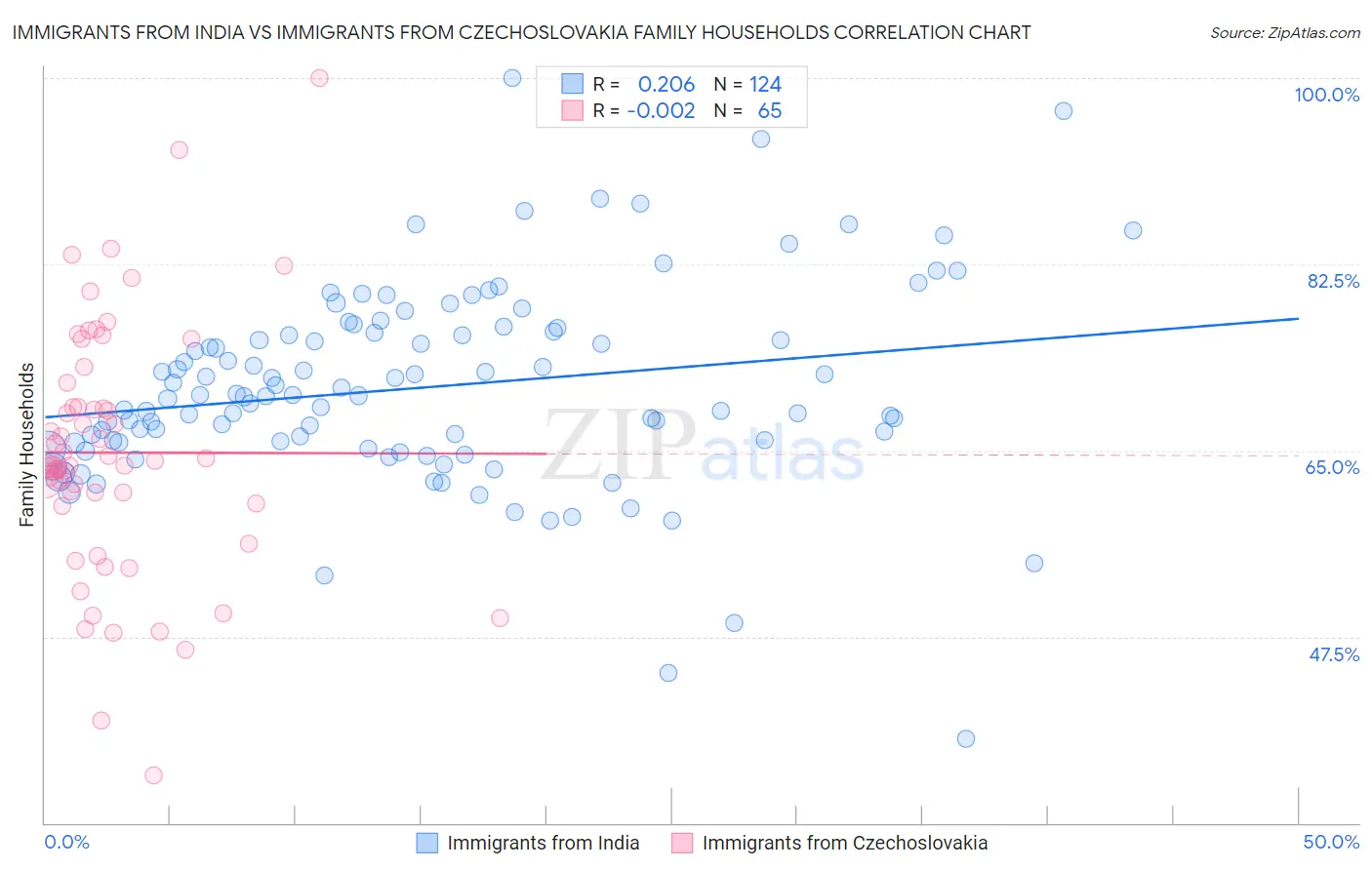 Immigrants from India vs Immigrants from Czechoslovakia Family Households