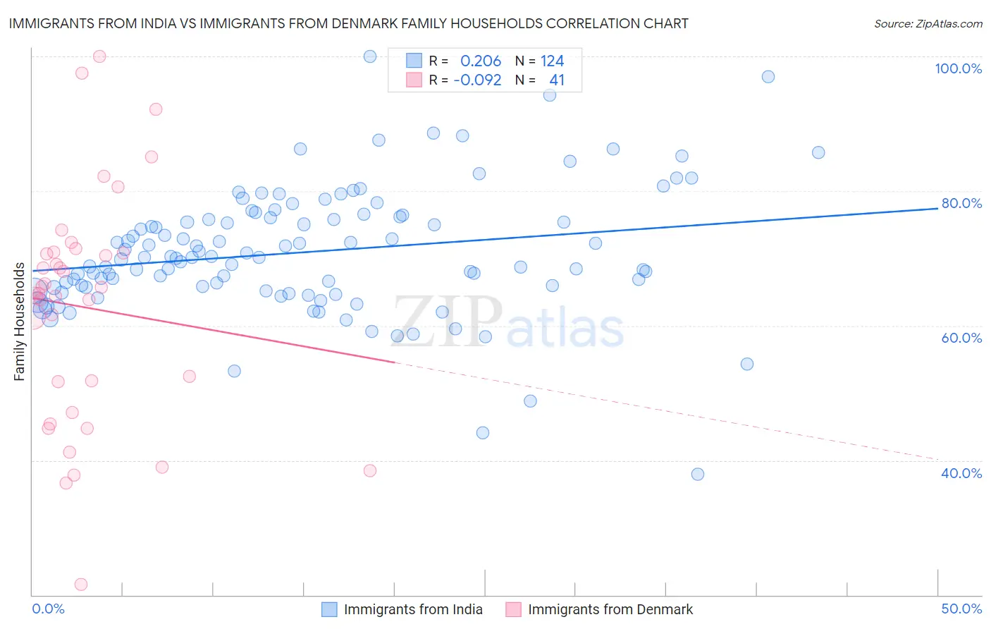 Immigrants from India vs Immigrants from Denmark Family Households