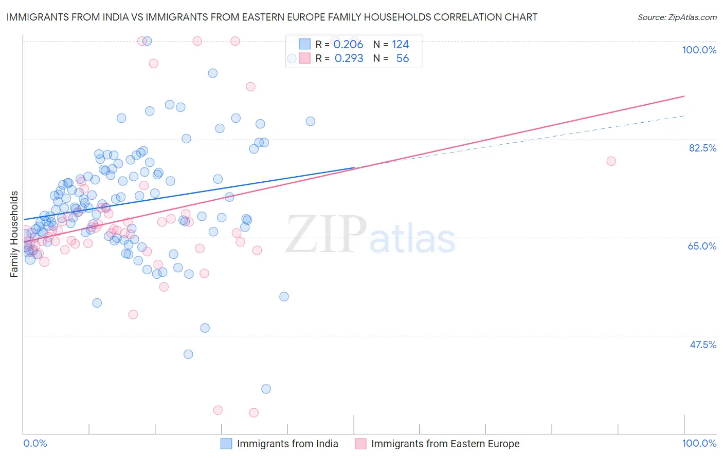 Immigrants from India vs Immigrants from Eastern Europe Family Households