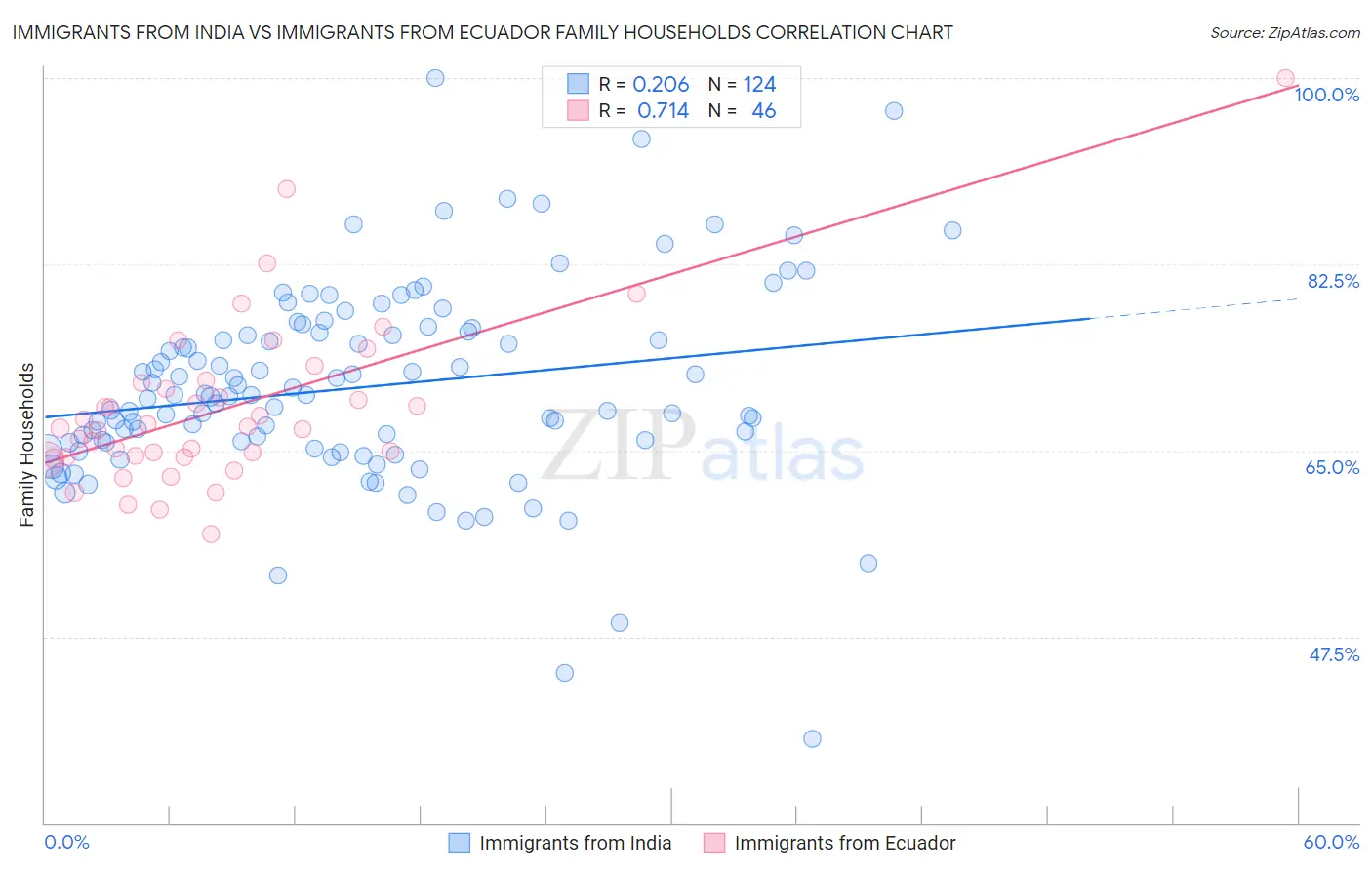 Immigrants from India vs Immigrants from Ecuador Family Households