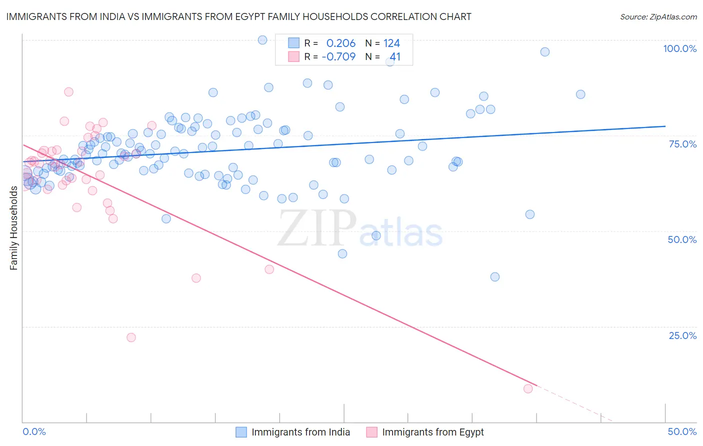 Immigrants from India vs Immigrants from Egypt Family Households