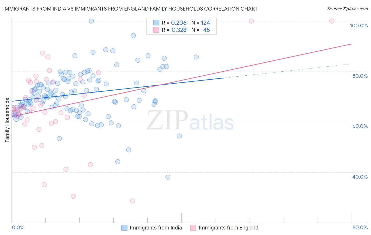 Immigrants from India vs Immigrants from England Family Households