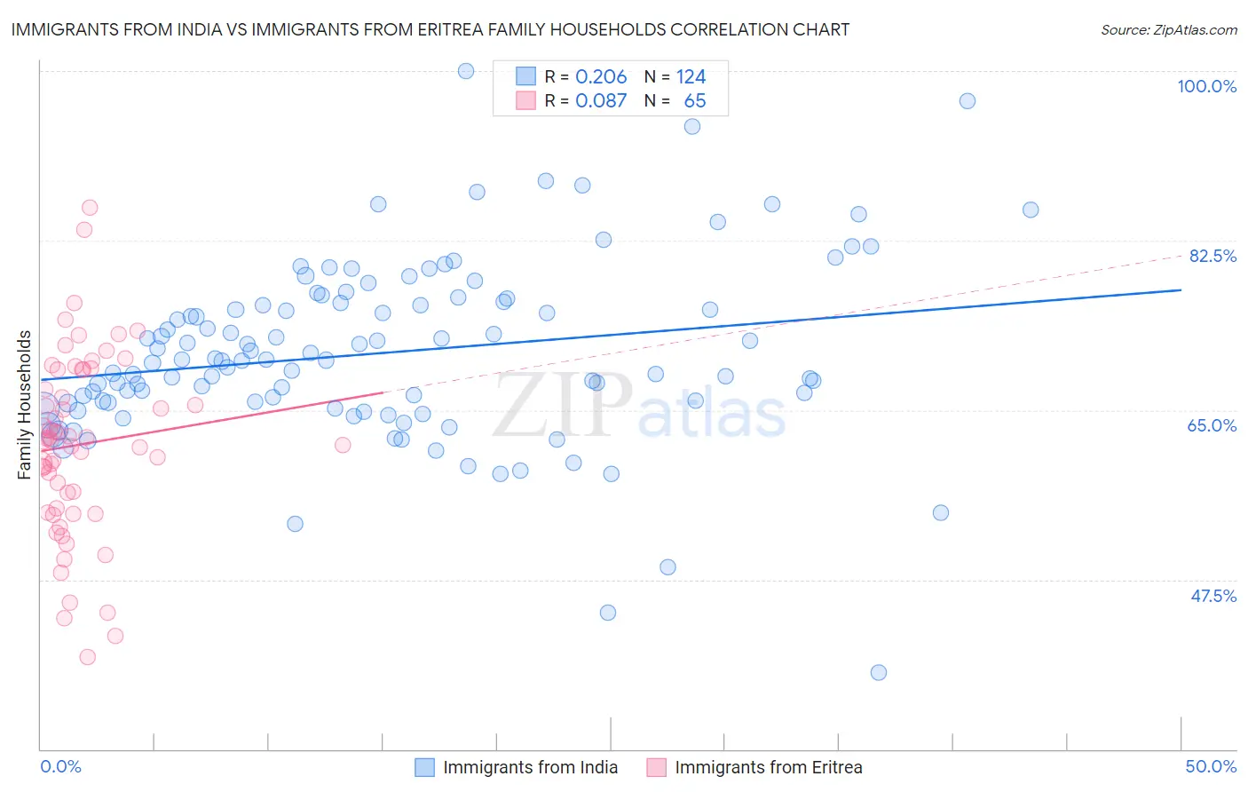 Immigrants from India vs Immigrants from Eritrea Family Households