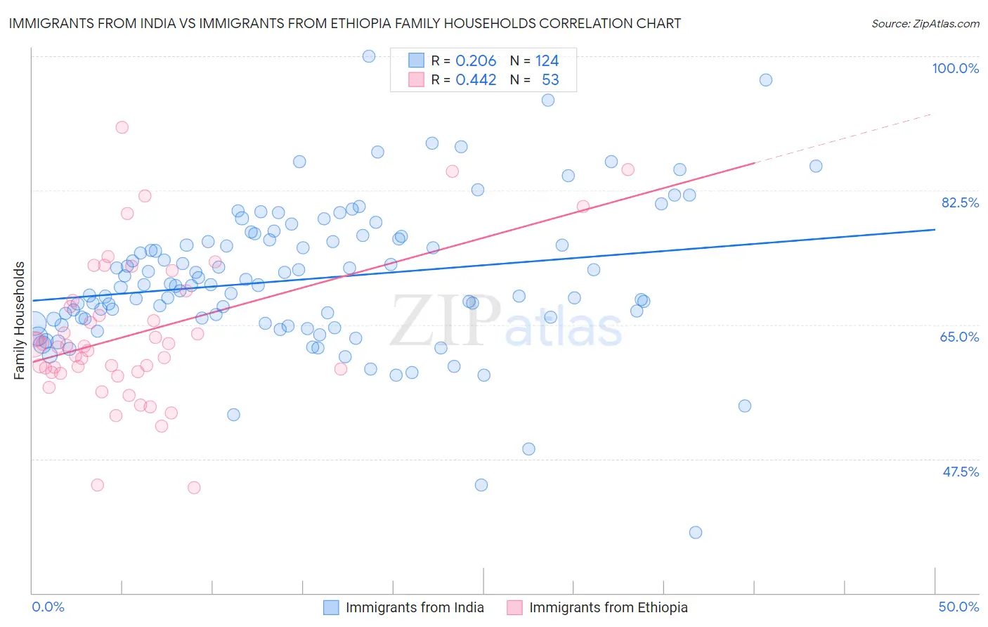 Immigrants from India vs Immigrants from Ethiopia Family Households