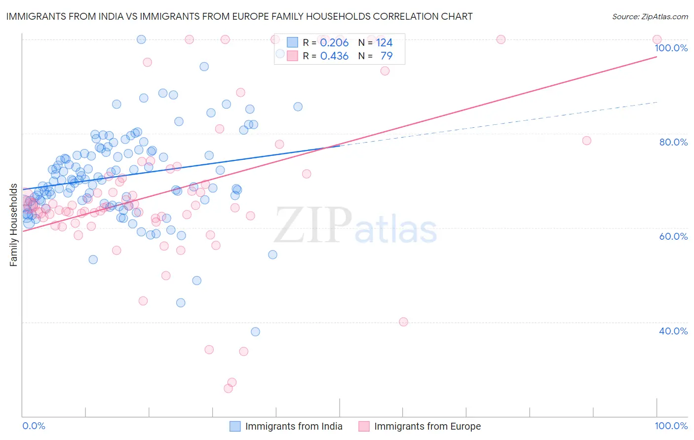 Immigrants from India vs Immigrants from Europe Family Households