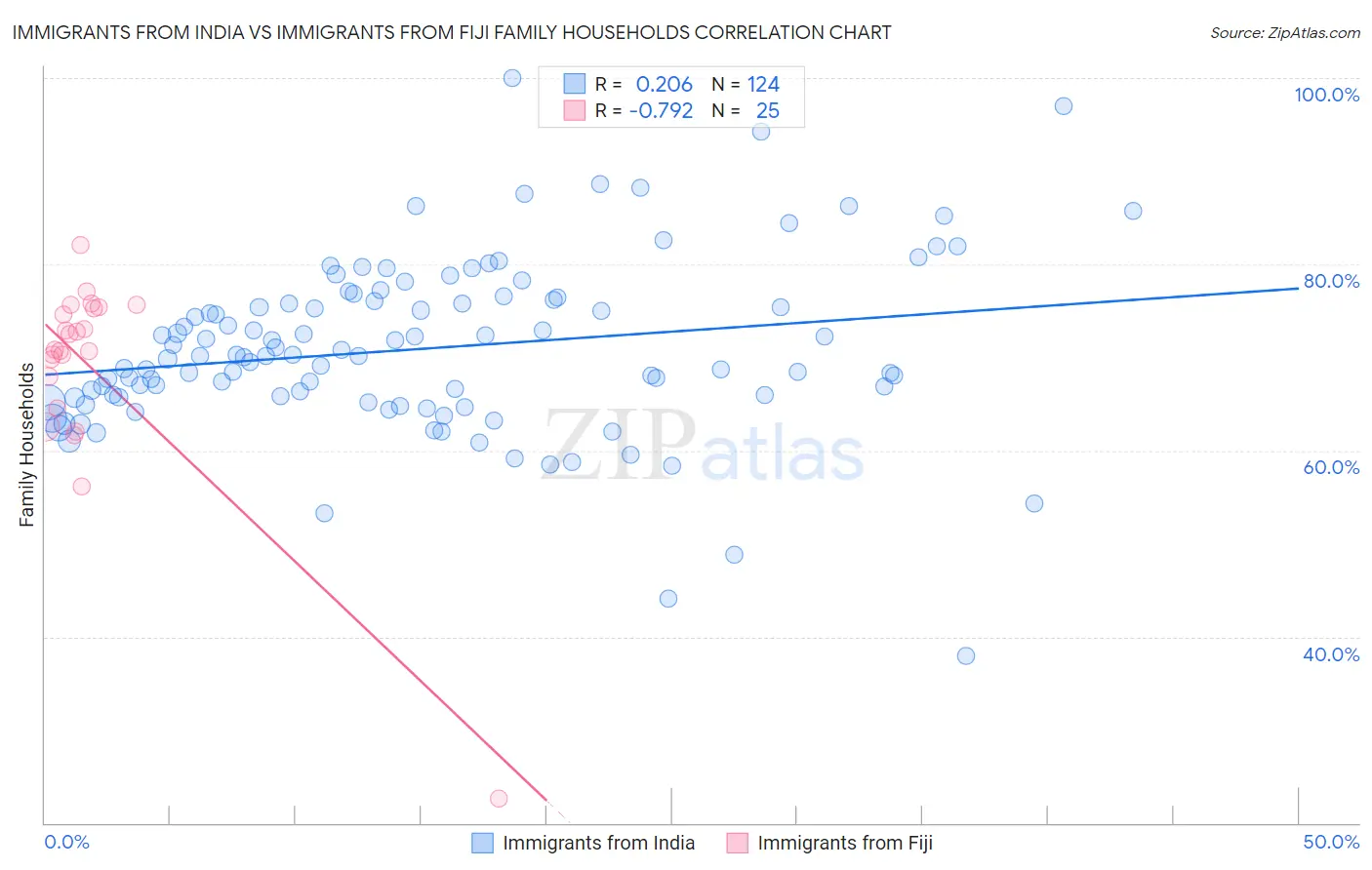 Immigrants from India vs Immigrants from Fiji Family Households