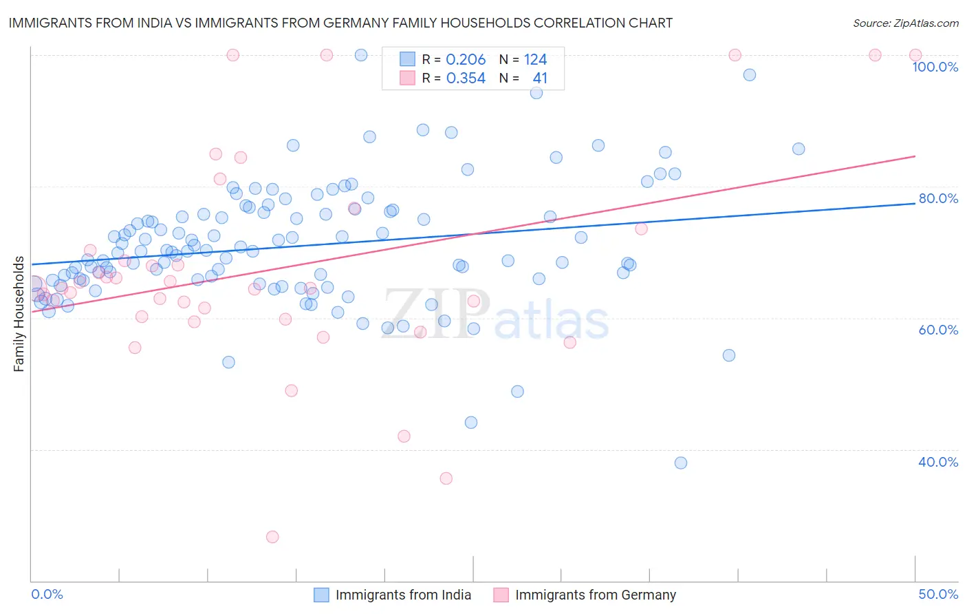 Immigrants from India vs Immigrants from Germany Family Households