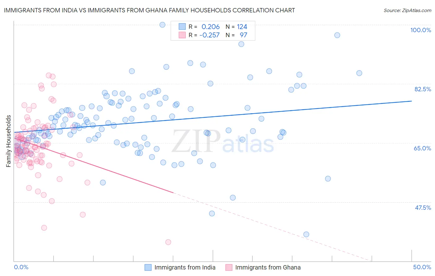 Immigrants from India vs Immigrants from Ghana Family Households