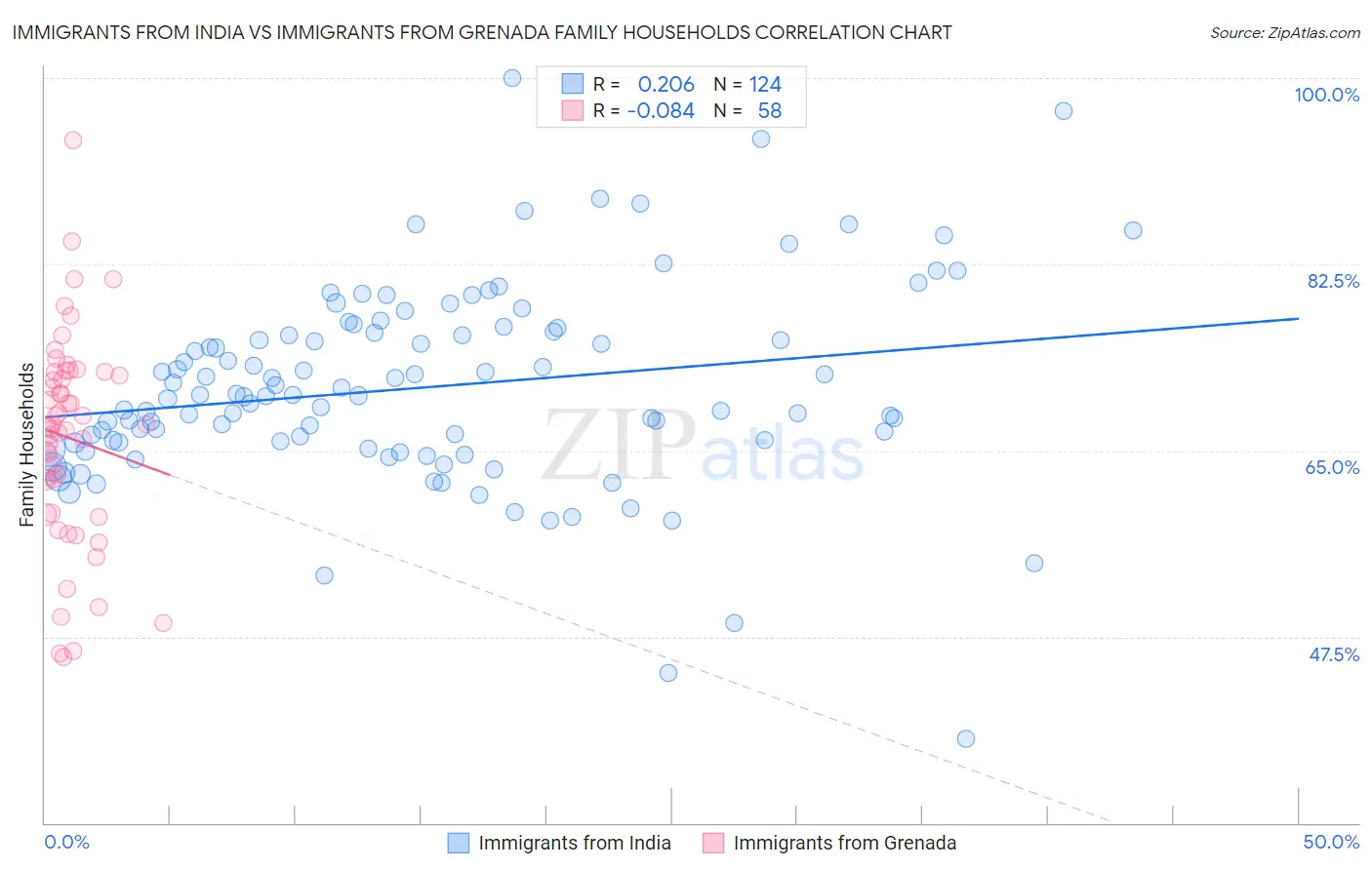 Immigrants from India vs Immigrants from Grenada Family Households