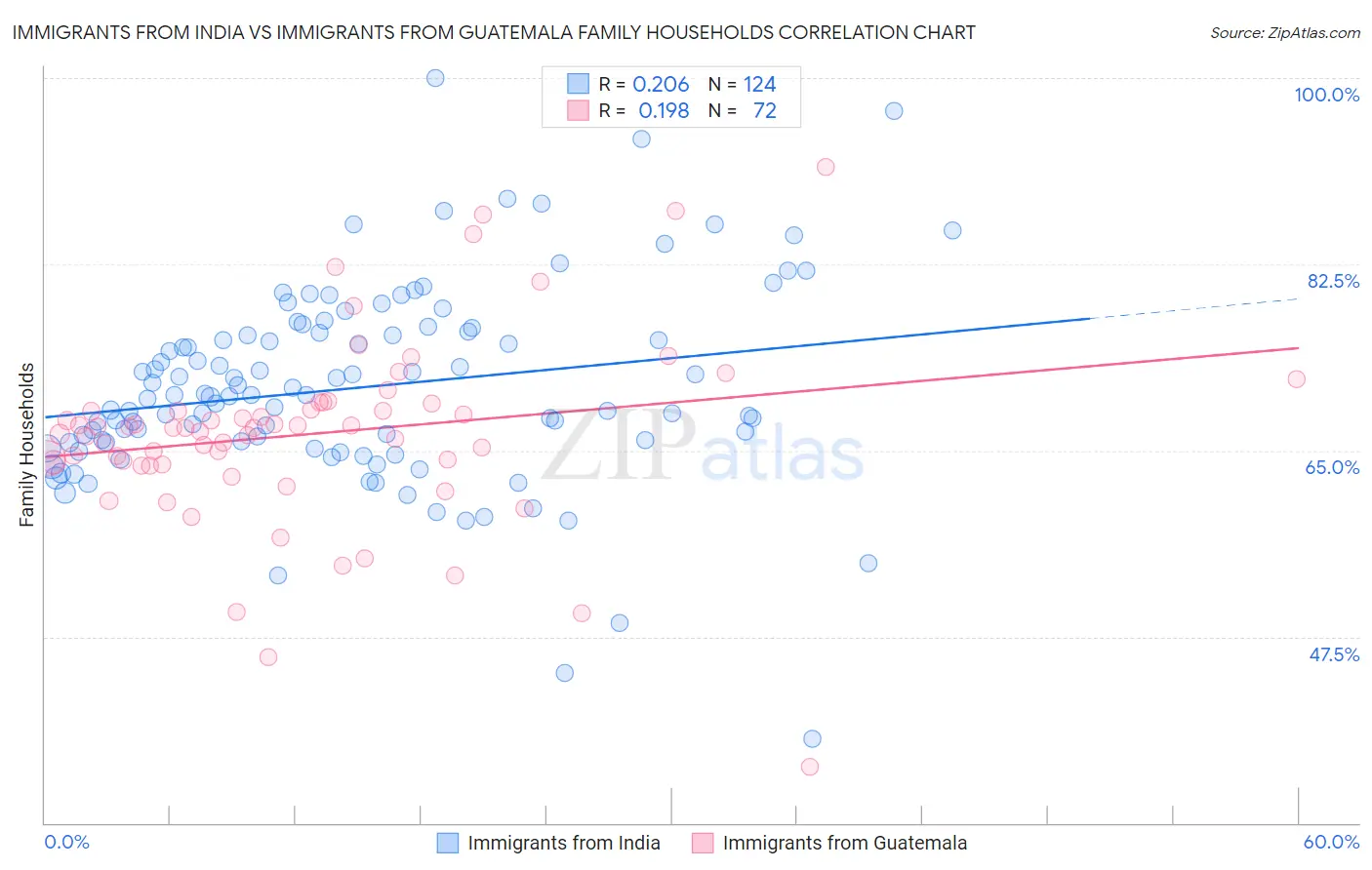 Immigrants from India vs Immigrants from Guatemala Family Households