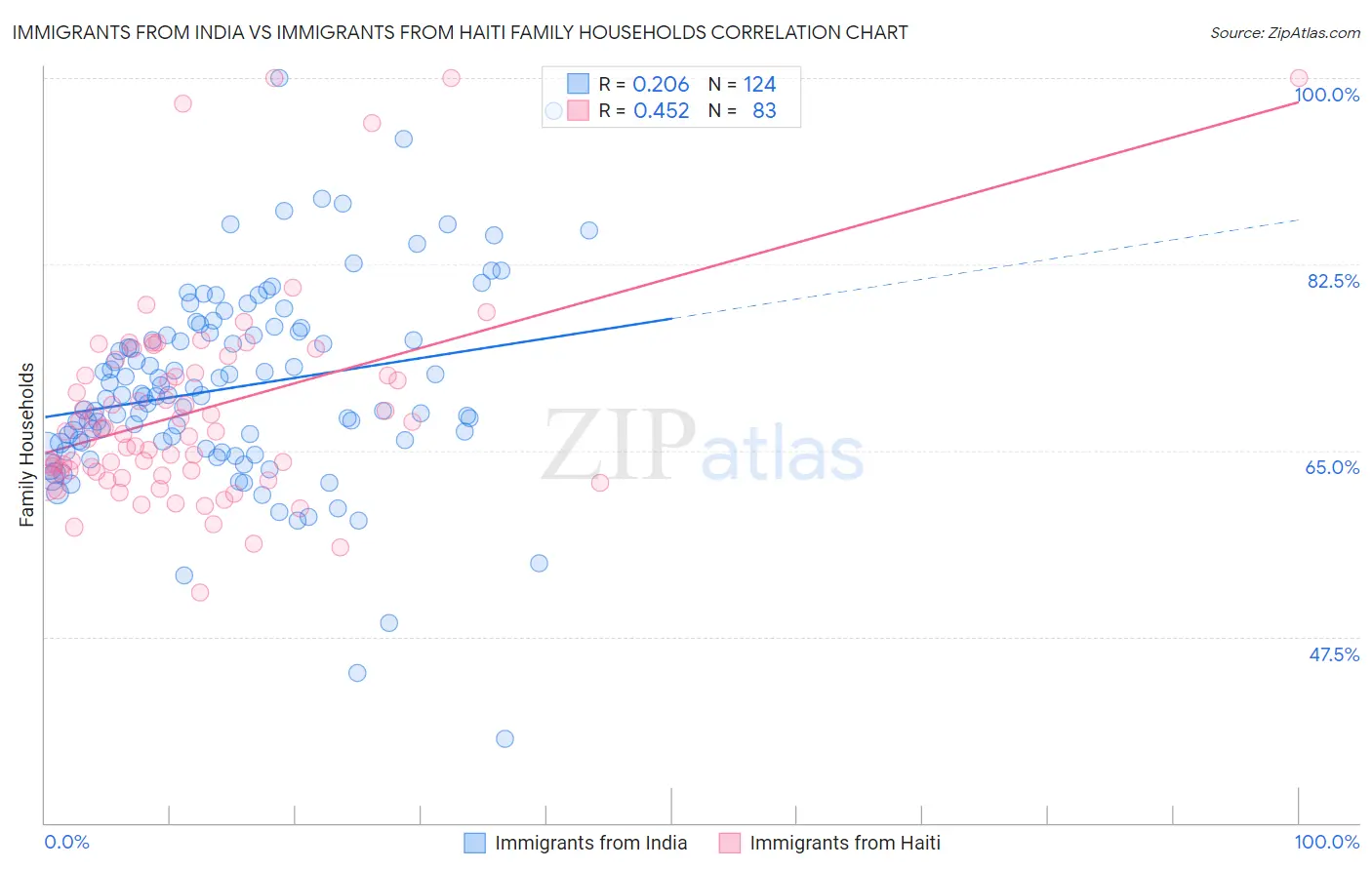 Immigrants from India vs Immigrants from Haiti Family Households