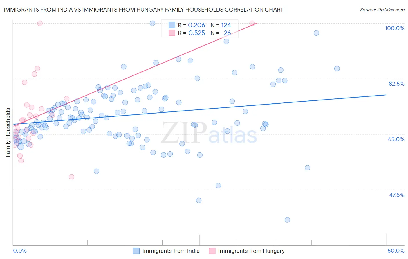 Immigrants from India vs Immigrants from Hungary Family Households