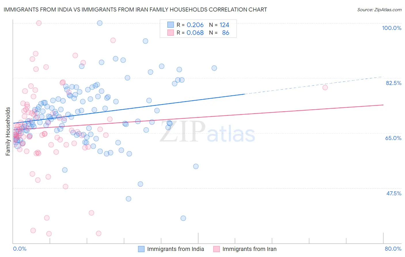 Immigrants from India vs Immigrants from Iran Family Households
