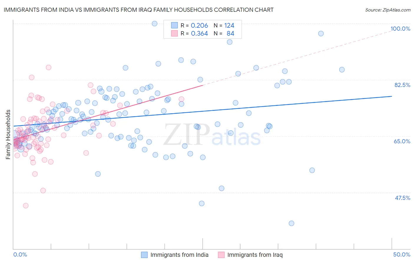 Immigrants from India vs Immigrants from Iraq Family Households