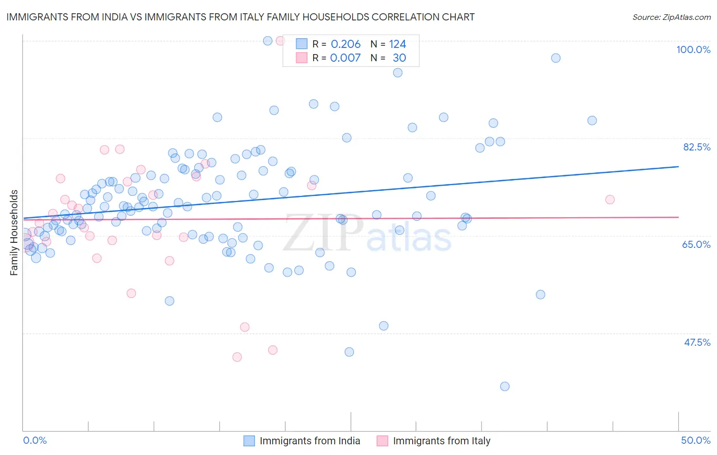Immigrants from India vs Immigrants from Italy Family Households
