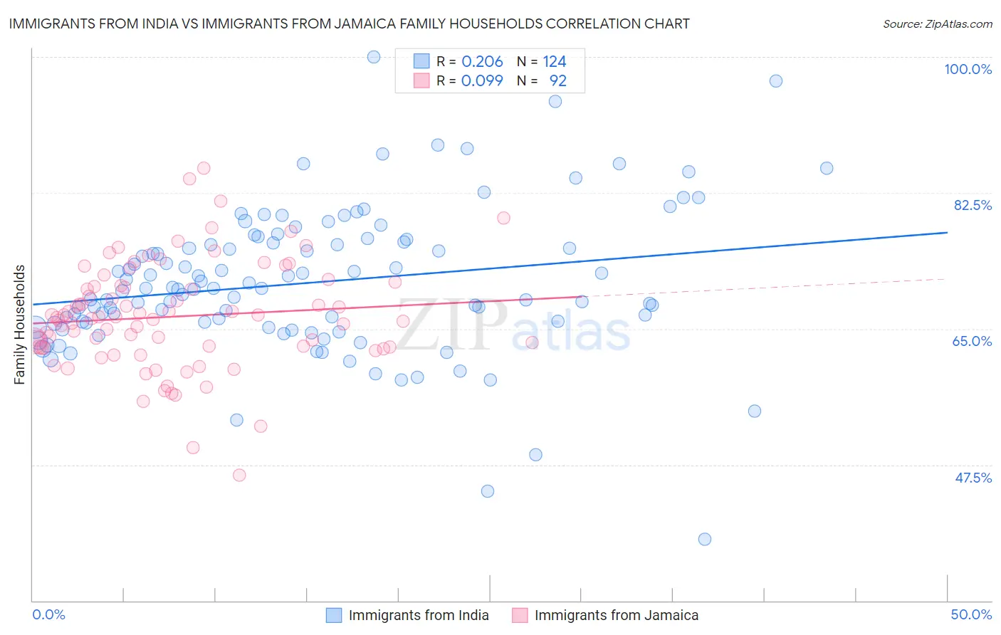 Immigrants from India vs Immigrants from Jamaica Family Households